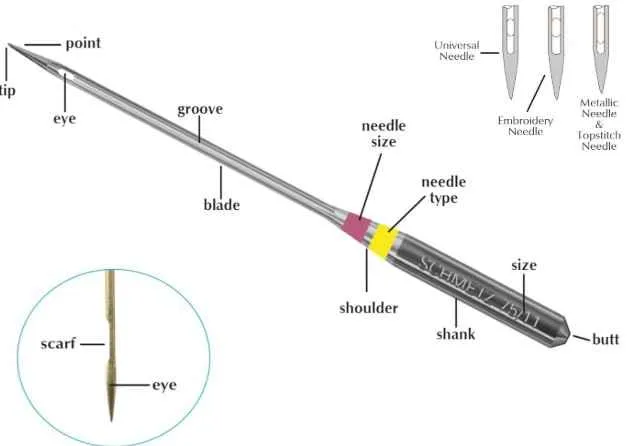 Types of sewing needles and their correct use